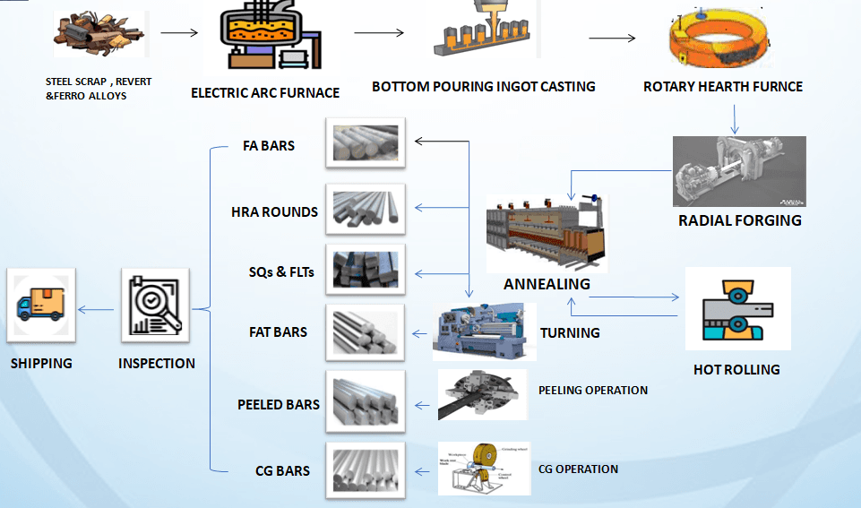 Manufacturing Process Flow Diagram